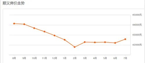 2018北京二手房房价走势图 北京哪个区的房价更便宜