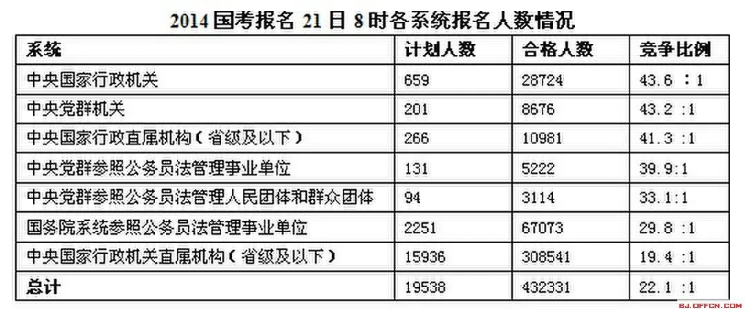 2014年国考报名：432331人通过审核 615个职位无人问津[21日8时]