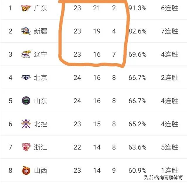 北京33分大胜，山东逆转取胜，山西终结连败，排名有何变化？