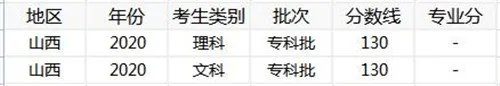 2020年山西高考各批次录取分数线汇总