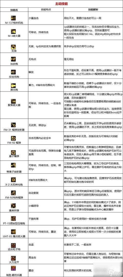 《DNF》周年庆版本枪炮师 女 技能加点和护石推荐推荐