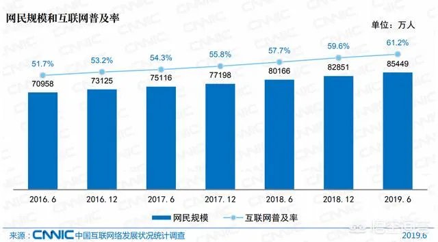 中国网民2020年人数突破9亿，却超过七成月收入不足5000，月薪上万的是不上网吗？