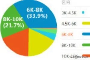 软件测试工程师薪资待遇好不好？