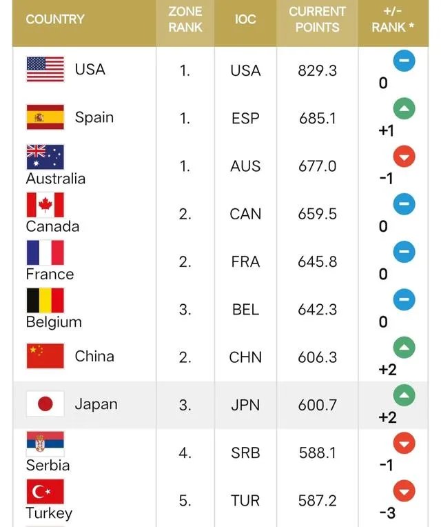 中国女篮现在实力如何？