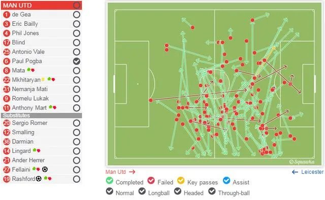 曼联2-0莱斯特城豪取三连胜，曼联表现怎么样？