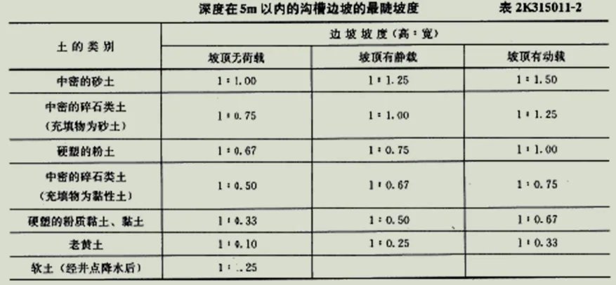 2022年一建《市政工程管理与实务》每日一练92