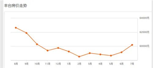 2018北京二手房房价走势图 北京哪个区的房价更便宜