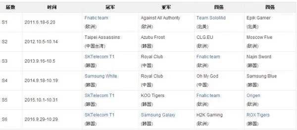 英雄联盟全球冠军赛的历届回顾