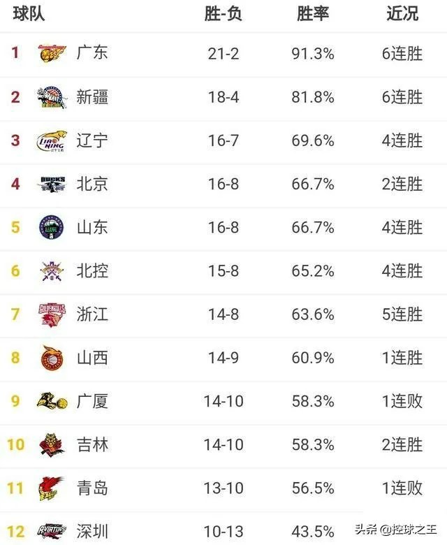 北京33分大胜，山东逆转取胜，山西终结连败，排名有何变化？