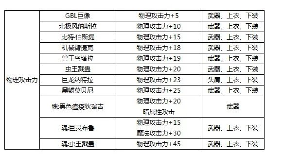 DNF物理攻击宝珠有哪些 物攻宝珠整理