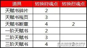 怪物猎人OL旧版武器觉醒及天赋转换规则 天赋转换狩魂点比例一览