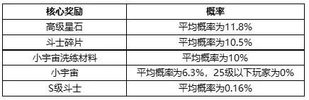 圣斗士星矢游戏内各类玩法及礼包商店物品产出概率公示