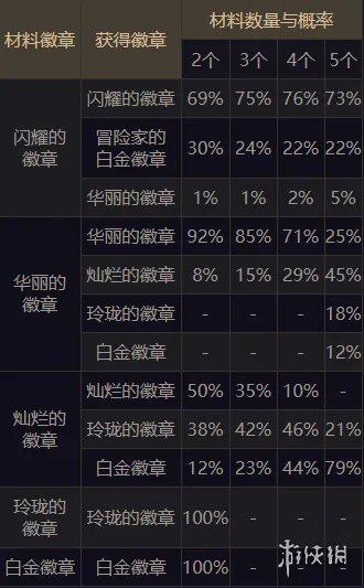 《DNF》 玲珑徽章怎么合 玲珑徽章合成技巧分享