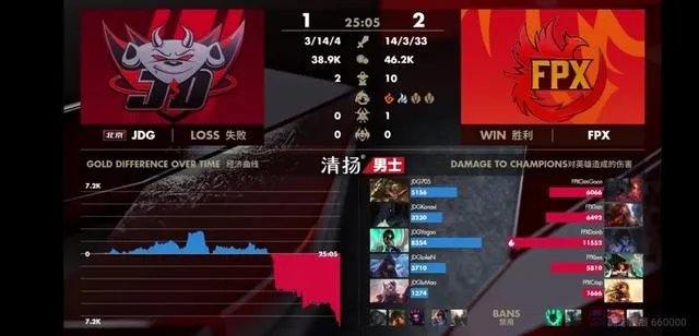 FPX破JDG不败金身拿到赛季首胜，打野小天状态回暖，Doinb也证明自己，如何评价？