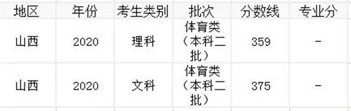 2020年山西高考各批次录取分数线汇总