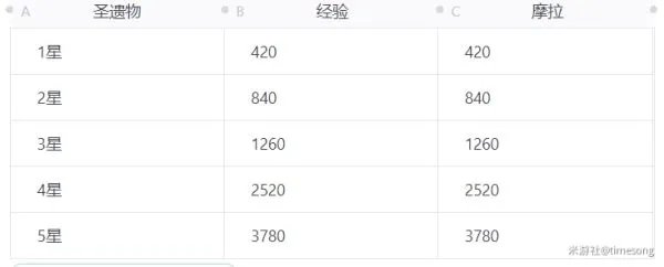《原神》1、2星圣遗物每日收集路线 狗粮怎么刷