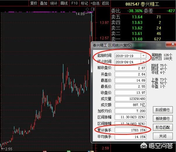 春兴精工四个交易日累计换手率达160%，是不是说明换庄家了？