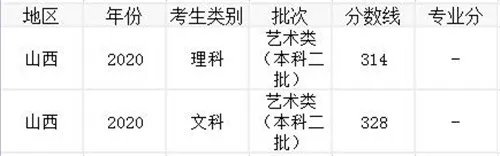 2020年山西高考各批次录取分数线汇总