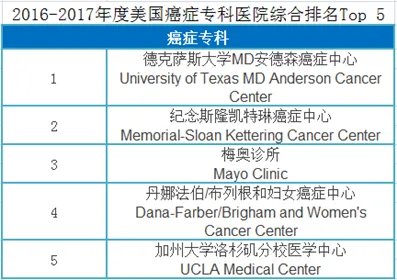 美国2016~2017最佳医院排行榜