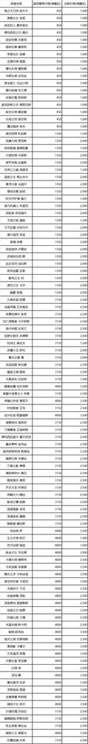 LOL英雄价格调整公告