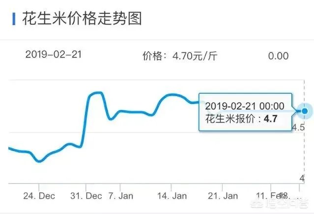 2019年花生米行情走势如何？