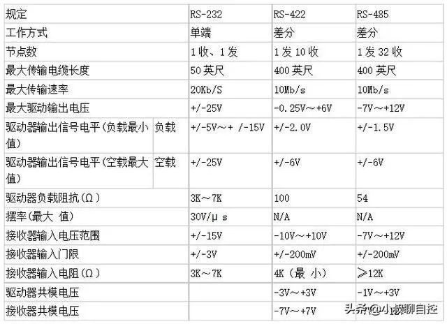 RS232和RS485的区别？