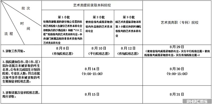 2020江苏高考录取批次和时间安排
