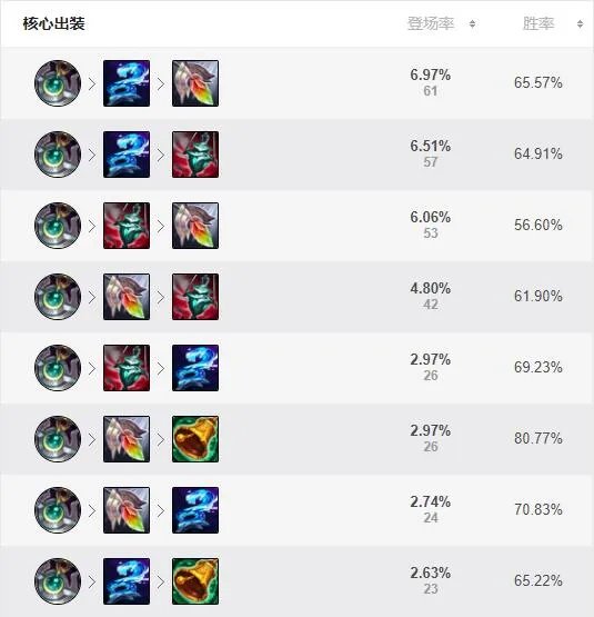 LOLS12奶妈出装推荐