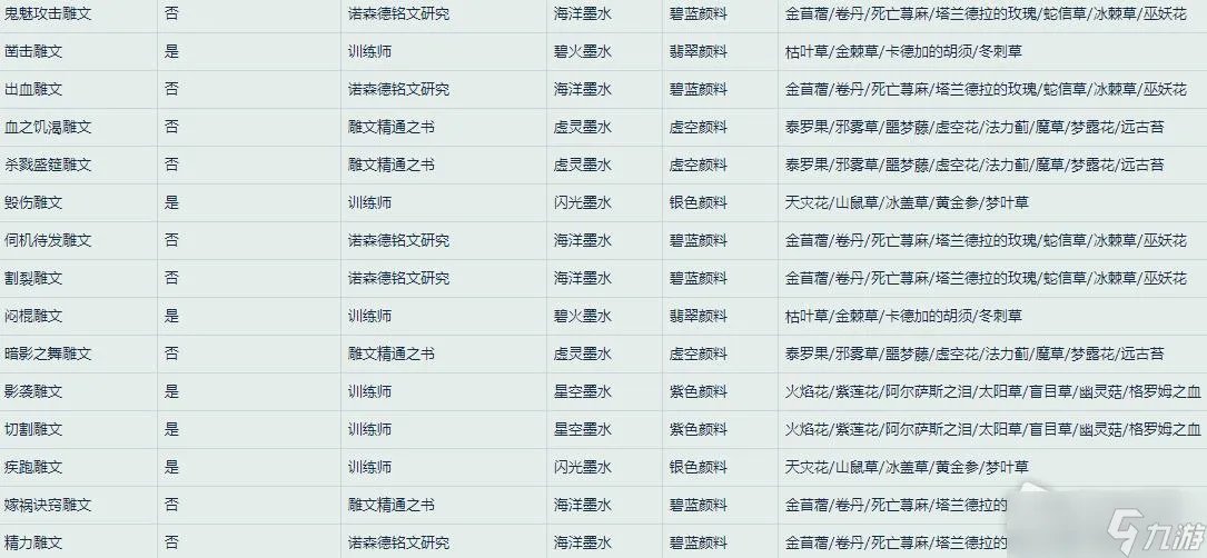 《魔兽世界》怀旧服WLK盗贼雕文所需材料一览