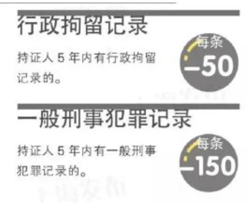 2018年上海居住证积分细则   加分和减分的指标有哪些