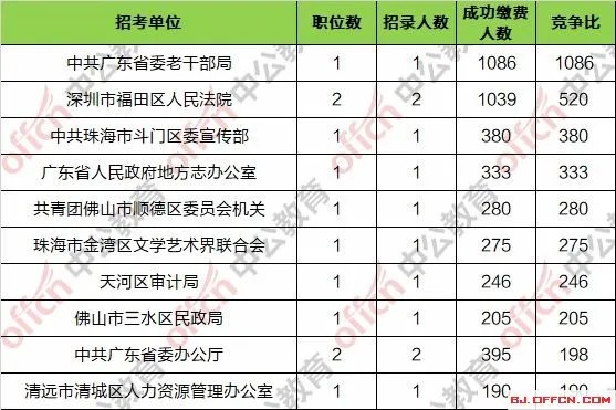 2019广东省公务员考试报名人数统计：103431人缴费顺利[截至19日16时]