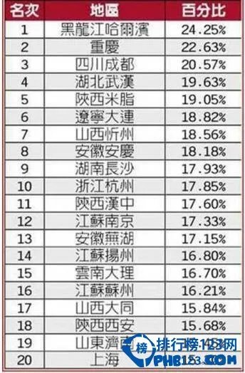 中国出美女城市排行榜