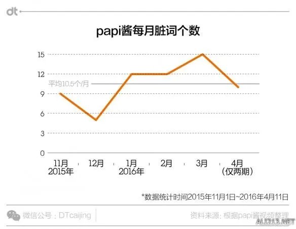 papi酱爆过多少粗口？粗略统计：12次卧槽11次TMD