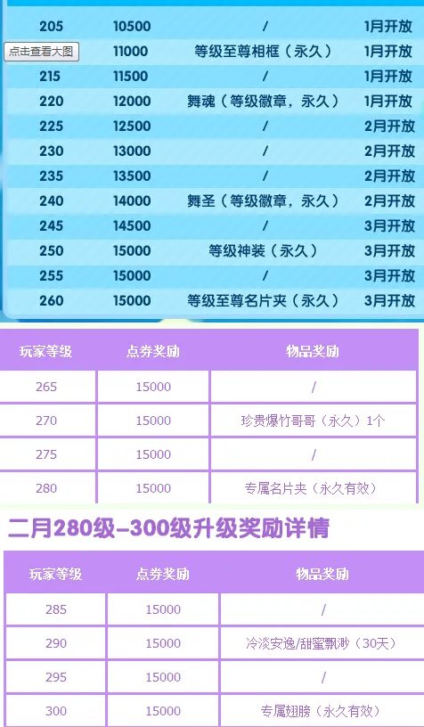 QQ炫舞升级送多少点券？求点券表