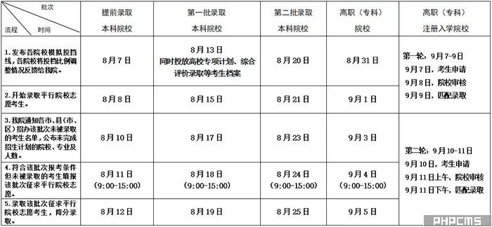 2020江苏高考录取批次和时间安排