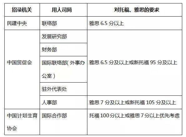 雅思和托福各自最少考多少分才可以出国？