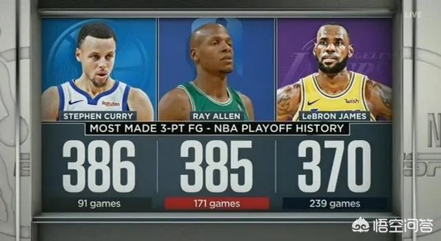 西部季后赛勇士121：104快船，库里38+15+7他是球队获胜的关键球员吗？