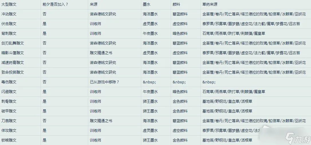 《魔兽世界》怀旧服WLK盗贼雕文所需材料一览