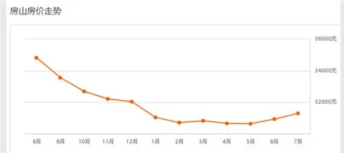 2018北京二手房房价走势图 北京哪个区的房价更便宜