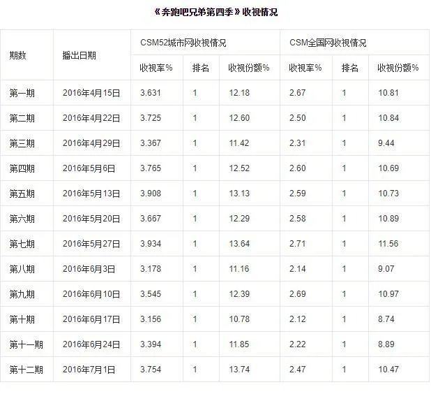 《极限挑战》豆瓣评分这么高，为何还是没有《奔跑吧》名气大？
