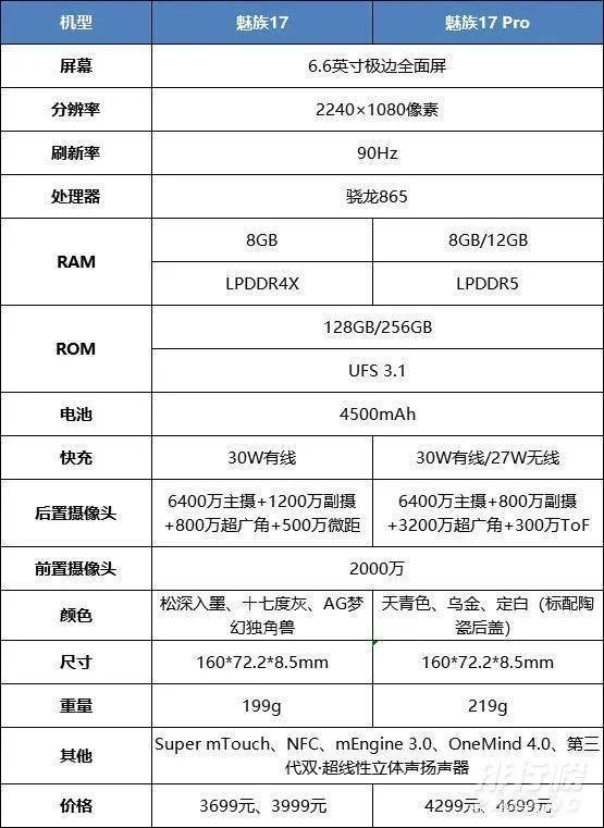 魅族17pro和魅族17区别_魅族17pro和魅族17参数对比