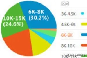 软件测试工程师薪资待遇好不好？