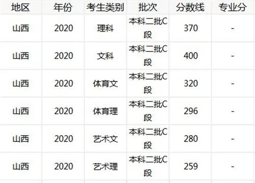 2020年山西高考各批次录取分数线汇总