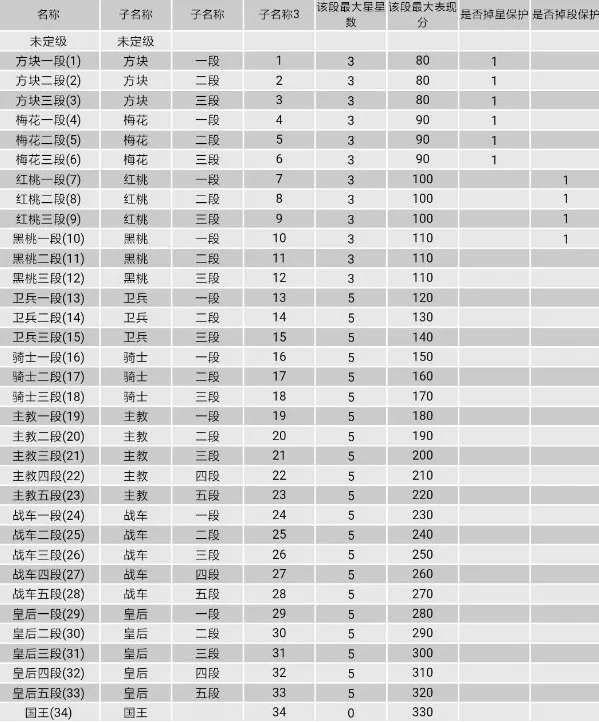王牌战士内测时的段位分别是什么？