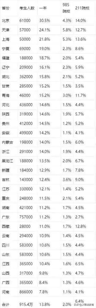 为什么2020年高考各省录取分数线相差那么大？