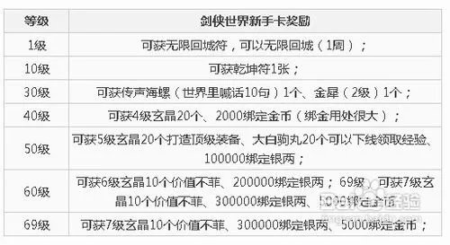 新剑侠世界新手卡怎样领取