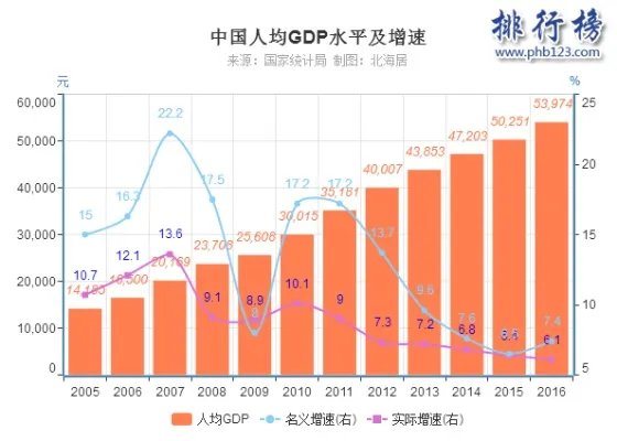 中国历年gdp数据图解 中国历年gdp增长率及人均GDP(1978年-2016年)