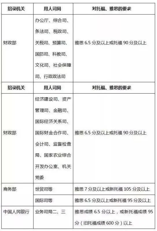 雅思和托福各自最少考多少分才可以出国？