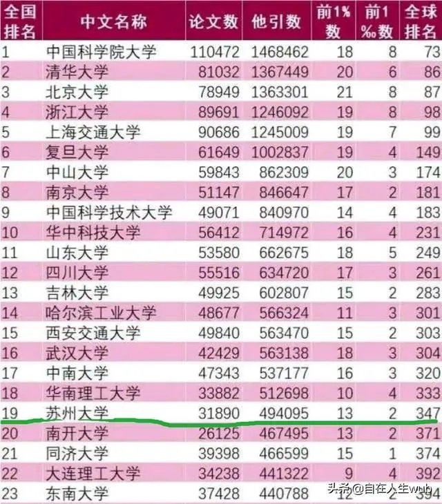 苏州大学最好的专业是哪个？