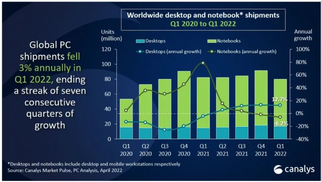 笔记本出货量排名（第一竟然不是苹果）